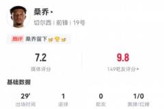 桑乔替补29分钟:1球1关键传球,传球成功率100%