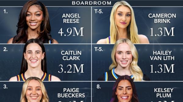 WNBA球星社交媒体粉丝数排名:里斯以490万居首,克拉克以320万位列第二