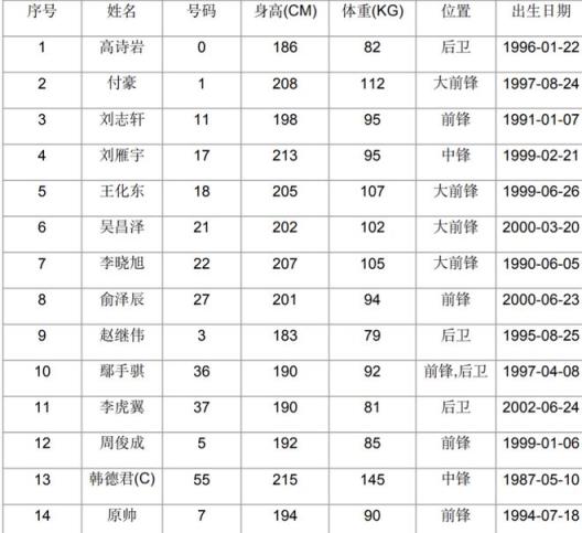 辽宁全运会阵容公布,刘志轩助阵,内线短板明显,锋线遭遇被动局面