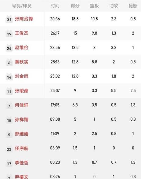 场均2分!辽篮新星U22资格赛表现低迷 引发质疑