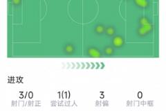 巴尔科拉替补登场数据:1次助攻,2次错失良机,2次对抗均成功