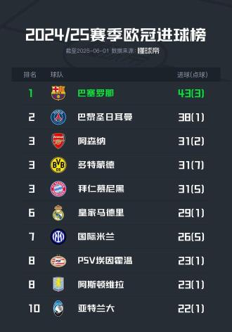 24/25赛季欧冠球队进球榜:巴萨43球领跑,巴黎38球紧随其后