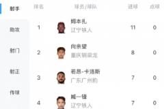 中甲射手榜最新:姆本扎11球居首,向余望8球紧随其后