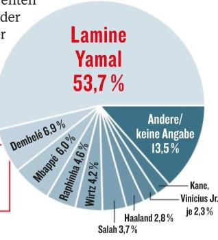 德甲球迷票选最佳进攻球员,亚马尔、登贝莱、姆巴佩包揽前三