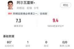 阿尔瓦雷斯打入全场唯一进球，数据亮眼获7.3分评价