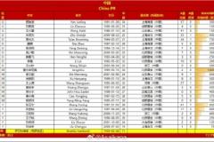 中国、巴林国家队本比赛日集训名单年龄与身价对比