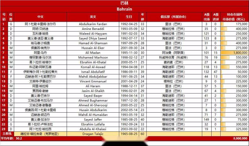 巴林战中国23人名单：马丹穿7号、马洪穿8号、阿斯瓦德穿10号