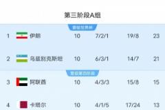 西亚群狼将获世界杯扩军最大红利,5席落定