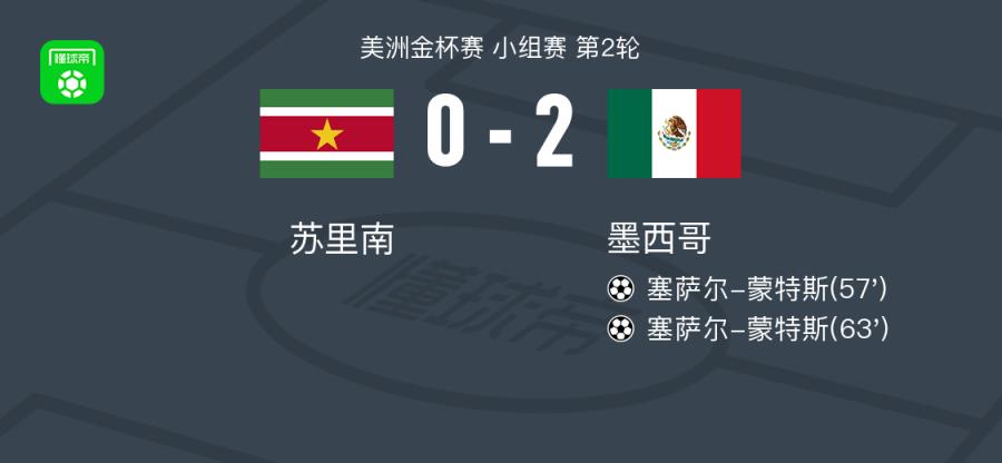  墨西哥2-0胜苏里南，塞萨尔-蒙特斯梅开二度