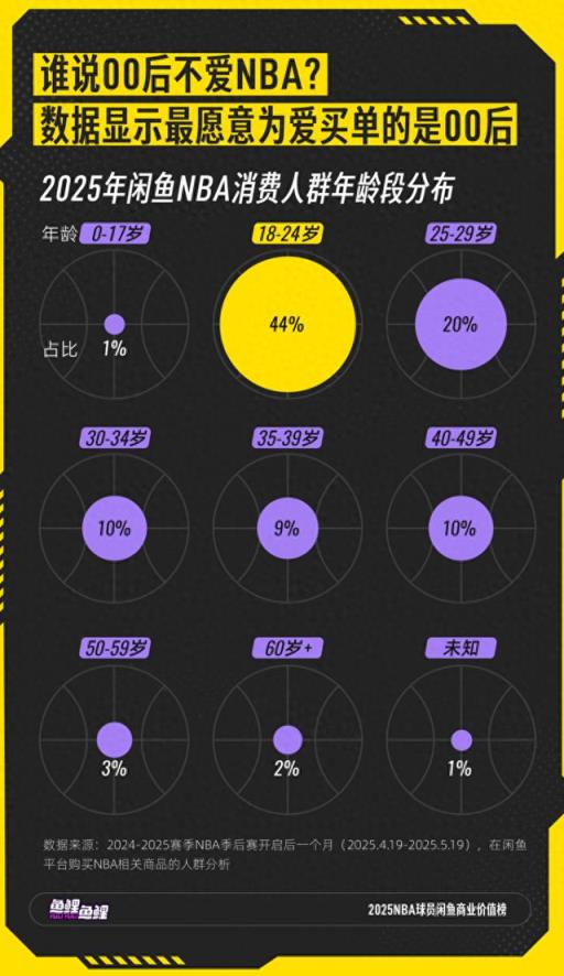 00后成NBA周边消费主力 老牌球星商业价值持续领跑市场