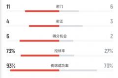 拜仁2-1博卡:射门11-6,得分机会6-2,控球73%-27%
