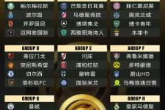 世俱杯冠军赔率出炉：巴黎领跑，曼城次席，皇马拜仁并列第三，弗拉门戈第五