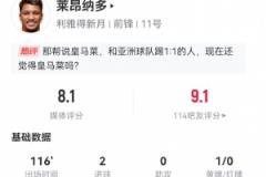 莱昂纳多本场表现：2射2中、4次过人0成功、3次犯规，评分8.1分