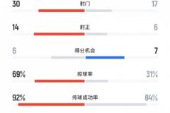 曼城3-4新月全场数据：新月6次射正进4球，控球率近7成