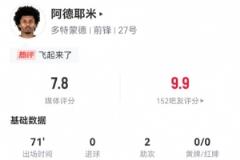 阿德耶米本场表现：2助攻+2关键传球，1次犯规2次越位，评分7.8分