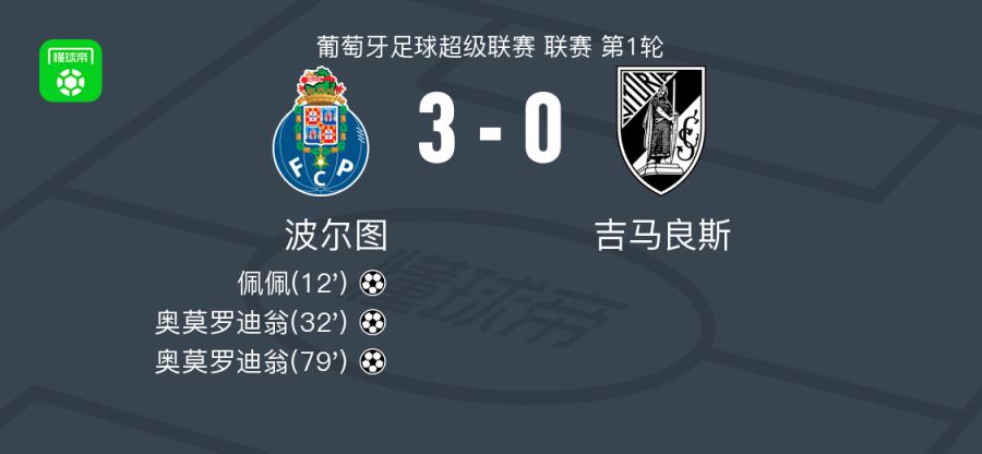  波尔图3-0完胜吉马良斯，奥莫罗迪翁破门，佩佩建功