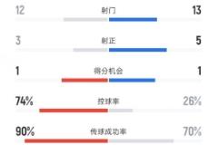 欧超杯巴黎vs热刺数据：射门12-13，射正3-5，控球74%-26%