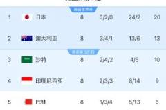 18强赛积分榜:中国与巴林6分分列倒一倒二,印尼9分居第四,沙特10分第三