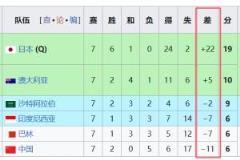 国足净胜球-11创18强最差,同分争四或成隐患