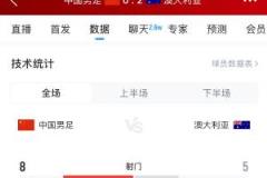 国足下半场进攻发力,连续6次射门8-5实现反超