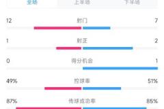 国足0-2负于澳大利亚,关键失误引关注,全场数据射门12-7,射正1-2