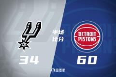 半场战报:马刺34分落后26分 奥萨尔高效贡献11+2+3+2 保罗两助两断