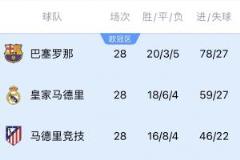 西甲3强争冠:皇马萨尔瓦多领先3分三线作战 马竞落后7分专注联赛