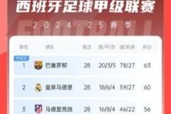 西甲积分榜:巴萨领先皇马3分,马竞落后榜首7分