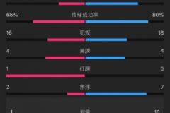 泰山4-3梅州战报:梅州5射4正进3球,泰山下半场11射5正逆转