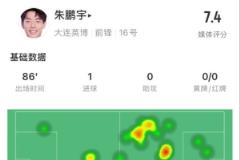朱鹏宇全场表现亮眼：7.4评分、1球1传、83.3%传球成功率