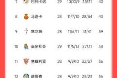 西甲积分榜:皇马先赛积分追平巴萨,马竞三轮不胜落后6分