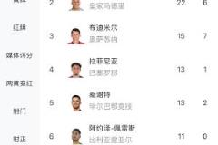 西甲射手榜:莱万23球居首,姆巴佩22球紧随其后