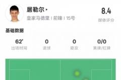 居勒尔本场表现:1次造点、4次关键传球,传球成功率93.5%,评分8.4