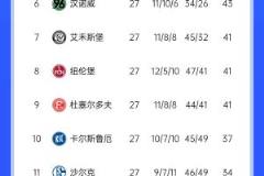 德乙积分战况:汉堡排名第二落后科隆1分,3-9名差距5分,&k神带队第八