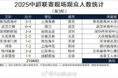 本轮现场观众总数219443人创历史第25纪录，场均27430人列历史第24位
