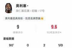 奥利塞本场表现亮眼:2助攻6关键传球4造进球机会,评分9.0居首