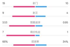 拜仁3-2圣保利:射门19-10,射正9-4,控球率66%-34%