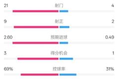 巴萨4-1胜赫罗纳:射门21-4,射正9-2,控球69%-31%