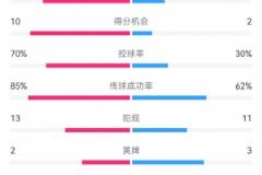 申花3-1玉昆:37次射门10次得分机会,角球16-1