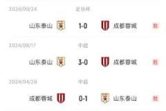 泰山今晨主场0-3惨败,三杀蓉城纪录成泡影