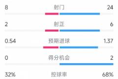 曼联0-1诺丁汉森林,射门24-8,射正6-2