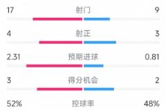 阿森纳2-1富勒姆:射门17-9,射正4-3,三次得分机会