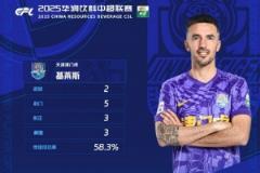 梅开二度助津门虎平国安,基莱斯荣膺中超第四轮最佳球员