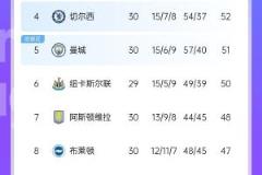英超冲刺现状:争冠保级已定局,争五争六争得头破血流