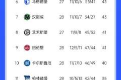 汉堡3-0胜德乙领跑,还剩6轮联赛能否原谅德甲?