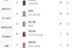 欧冠射手榜:拉菲尼亚12球领跑,莱万11球居次,凯恩与吉拉西并列10球
