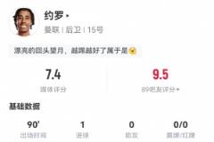 约罗表现亮眼:3射1正1进球,传球成功率92.6%,评分7.4