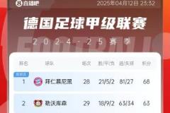 拜仁勒沃库森落后5分!德甲积分榜:药厂闷平柏林联 提前锁定欧冠资格