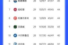 汉堡互让分仍领跑德乙,第二至第五轮仅一队取胜