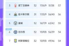 英超3-7名仅差3分陷生死战,最后6轮赛程堪称血流成河